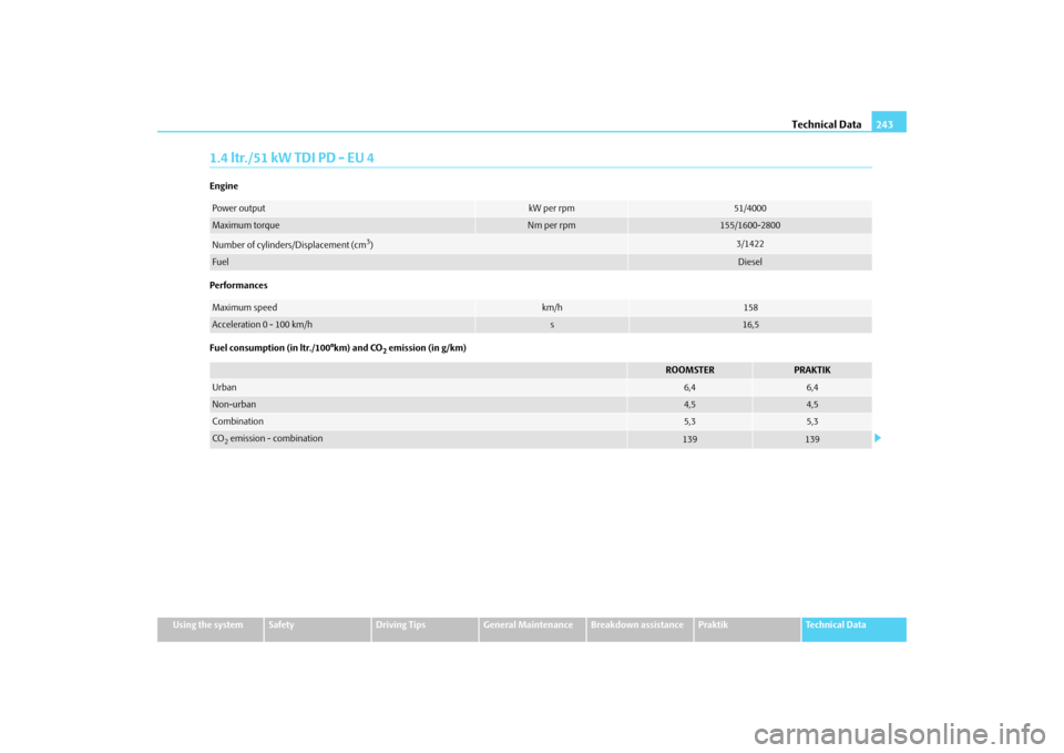 SKODA ROOMSTER 2009 1.G Owners Manual Technical Data243
Using the system
Safety
Driving Tips
General Maintenance
Breakdown assistance
Praktik
Technical Data
1.4 ltr./51 kW TDI PD - EU 4Engine
Performances
Fuel consumption (in ltr./100°km