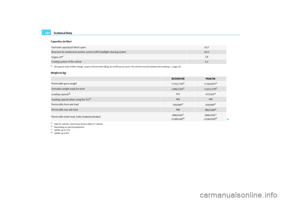 SKODA ROOMSTER 2009 1.G Owners Manual Technical Data 244Capacities (in liter)
Weight (in kg)Fuel tank capacity/of which spare
55/7
Reservoir for windscreen washer system/ with headlight cleaning system
2/4,5
Engine oil
a)
a)Oil capacity w