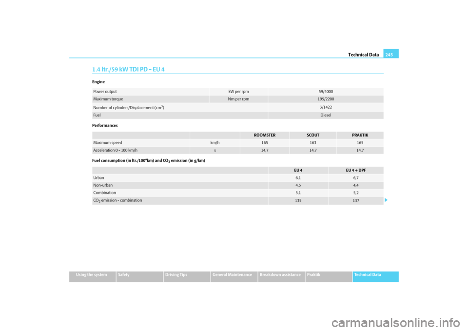 SKODA ROOMSTER 2009 1.G Owners Manual Technical Data245
Using the system
Safety
Driving Tips
General Maintenance
Breakdown assistance
Praktik
Technical Data
1.4 ltr./59 kW TDI PD - EU 4Engine
Performances
Fuel consumption (in ltr./100°km