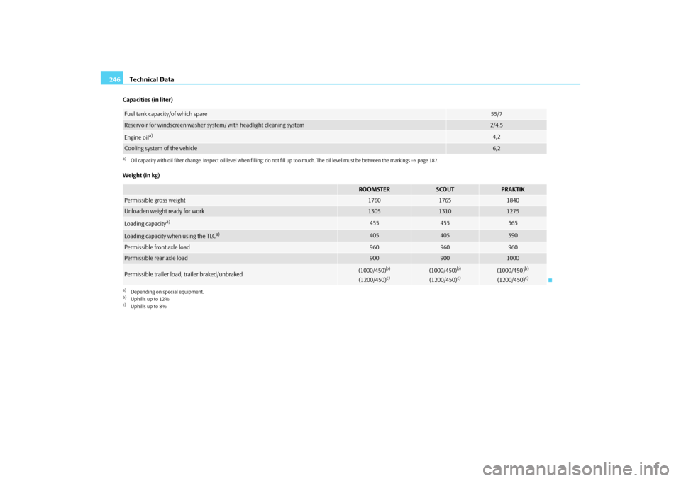 SKODA ROOMSTER 2009 1.G Owners Manual Technical Data 246Capacities (in liter)
Weight (in kg)Fuel tank capacity/of which spare
55/7
Reservoir for windscreen washer system/ with headlight cleaning system
2/4,5
Engine oil
a)
a)Oil capacity w