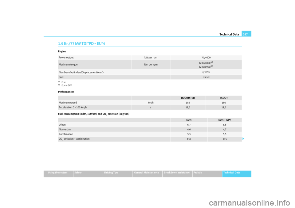 SKODA ROOMSTER 2009 1.G Owners Manual Technical Data247
Using the system
Safety
Driving Tips
General Maintenance
Breakdown assistance
Praktik
Technical Data
1.9 ltr./77 kW TDI°PD - EU°4Engine
Performances
Fuel consumption (in ltr./100°