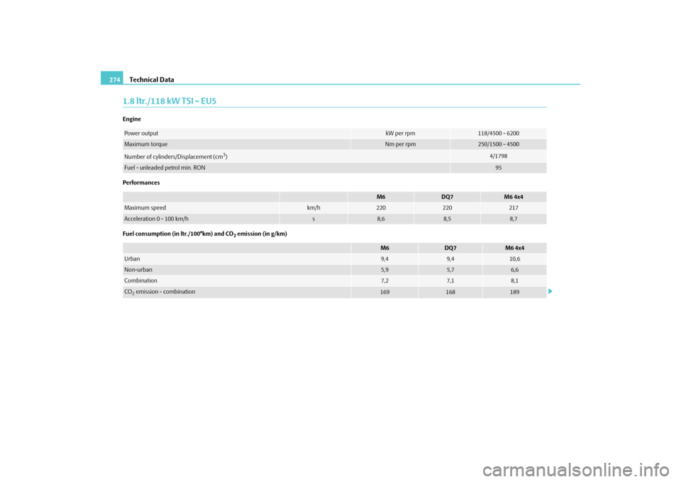 SKODA SUPERB 2009 2.G / (B6/3T) Owners Manual Technical Data
274
1.8 ltr./118 kW TSI - EU5Engine Performances Fuel consumption (in ltr./100°km) and CO
2 emission (in g/km)
Power output
kW per rpm
118/4500 - 6200
Maximum torque
Nm per rpm
250/150