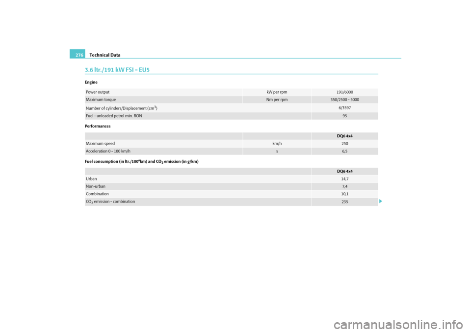 SKODA SUPERB 2009 2.G / (B6/3T) Owners Manual Technical Data
276
3.6 ltr./191 kW FSI - EU5Engine Performances Fuel consumption (in ltr./100°km) and CO
2 emission (in g/km)
Power output
kW per rpm
191/6000
Maximum torque
Nm per rpm
350/2500 - 500