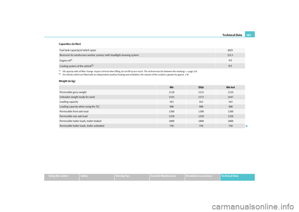 SKODA SUPERB 2009 2.G / (B6/3T) Owners Manual Technical Data
283
Using the system
Safety
Driving Tips
General Maintenance
Breakdown assistance
Technical Data 
Capacities (in liter) Weight (in kg)Fuel tank capacity/of which spare
60/9
Reservoir fo
