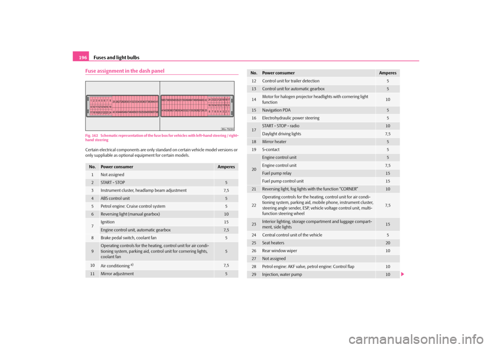 SKODA FABIA 2010 2.G / 5J Owners Manual Fuses and light bulbs
196
Fuse assignment in the dash panelFig. 162  Schematic representation of the fuse 
box for vehicles with left-hand steering / right- 
hand steeringCertain electrical components
