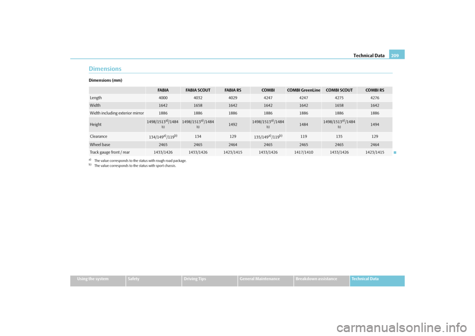 SKODA FABIA 2010 2.G / 5J Owners Manual Technical Data
209
Using the system
Safety
Driving Tips
General Maintenance
Breakdown assistance
Technical Data
DimensionsDimensions (mm)
FA B I A
FA B I A S CO U T
FA B I A R S
COMBI
COMBI GreenLin SKODA FABIA 2010 2.G / 5J Owners Manual Technical Data
209
Using the system
Safety
Driving Tips
General Maintenance
Breakdown assistance
Technical Data
DimensionsDimensions (mm)
FA B I A
FA B I A S CO U T
FA B I A R S
COMBI
COMBI GreenLin