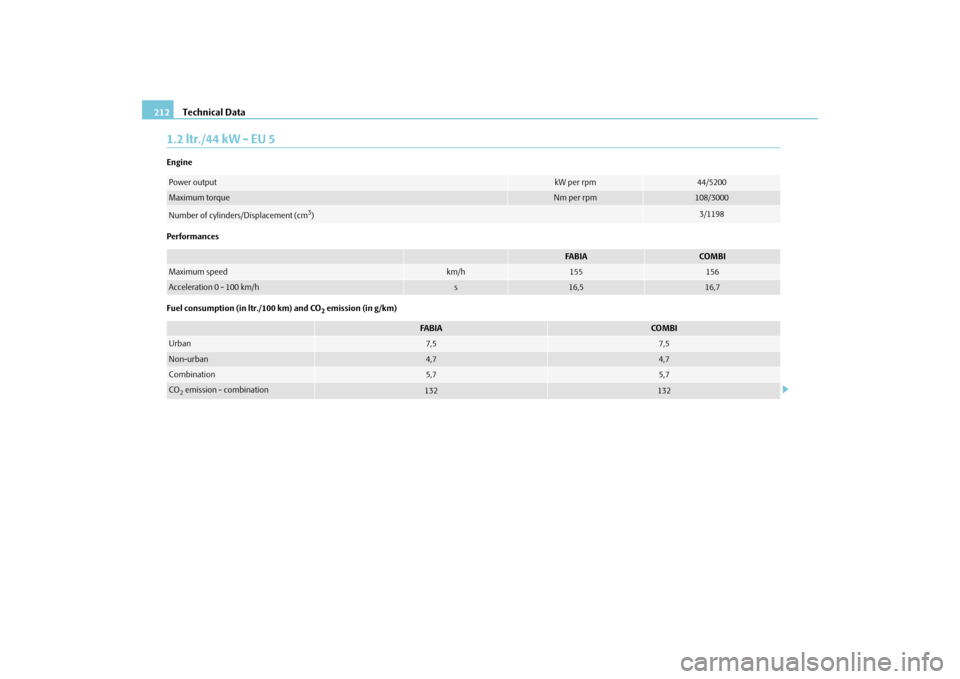 SKODA FABIA 2010 2.G / 5J Owners Manual Technical Data
212
1.2 ltr./44 kW - EU 5Engine Performances Fuel consumption (in ltr./100 km) and CO
2 emission (in g/km)
Power output
kW per rpm
44/5200
Maximum torque
Nm per rpm
108/3000
Number of c SKODA FABIA 2010 2.G / 5J Owners Manual Technical Data
212
1.2 ltr./44 kW - EU 5Engine Performances Fuel consumption (in ltr./100 km) and CO
2 emission (in g/km)
Power output
kW per rpm
44/5200
Maximum torque
Nm per rpm
108/3000
Number of c
