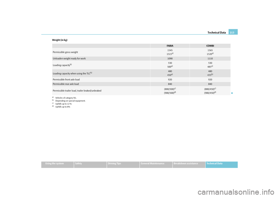 SKODA FABIA 2010 2.G / 5J Owners Manual Technical Data
213
Using the system
Safety
Driving Tips
General Maintenance
Breakdown assistance
Technical Data 
Weight (in kg)
FA B I A
COMBI
Permissible gross weight
1545 1515
a)
a)Vehicles of categ