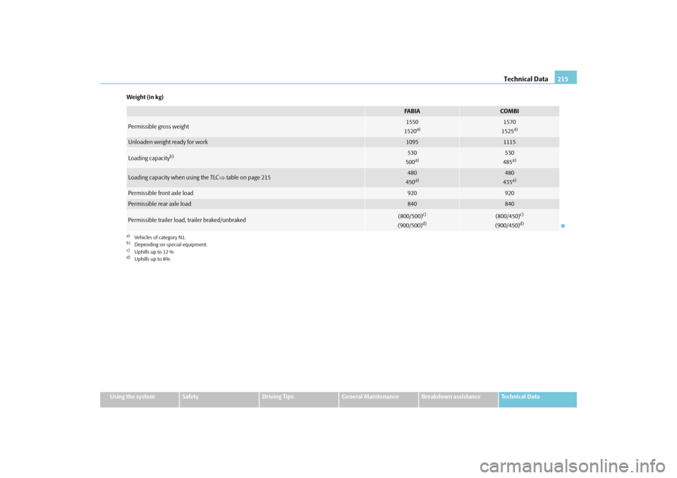 SKODA FABIA 2010 2.G / 5J Owners Manual Technical Data
215
Using the system
Safety
Driving Tips
General Maintenance
Breakdown assistance
Technical Data 
Weight (in kg)
FA B I A
COMBI
Permissible gross weight
1550 1520
a)
a)Vehicles of categ