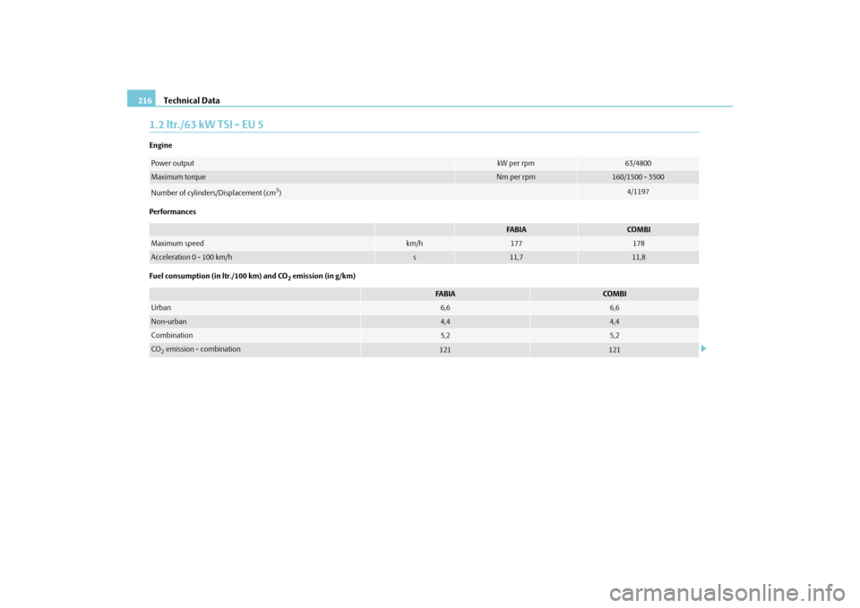 SKODA FABIA 2010 2.G / 5J Owners Manual Technical Data
216
1.2 ltr./63 kW TSI - EU 5Engine Performances Fuel consumption (in ltr./100 km) and CO
2 emission (in g/km)
Power output
kW per rpm
63/4800
Maximum torque
Nm per rpm
160/1500 - 3500
