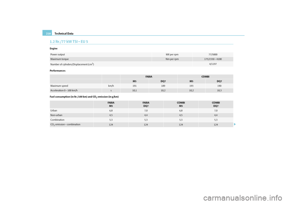 SKODA FABIA 2010 2.G / 5J Owners Manual Technical Data
218
1.2 ltr./77 kW TSI - EU 5Engine Performances Fuel consumption (in ltr./100 km) and CO
2 emission (in g/km)
Power output
kW per rpm
77/5000
Maximum torque
Nm per rpm
175/1550 - 4100
