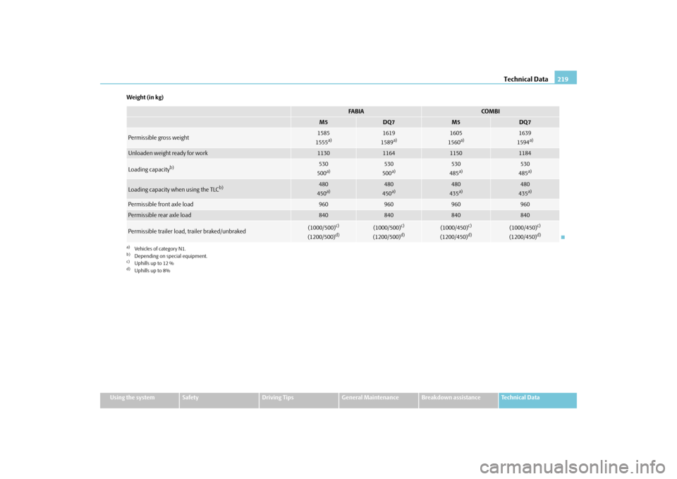 SKODA FABIA 2010 2.G / 5J Owners Manual Technical Data
219
Using the system
Safety
Driving Tips
General Maintenance
Breakdown assistance
Technical Data 
Weight (in kg)
FA B I A
COMBI
M5
DQ7
M5
DQ7
Permissible gross weight
1585 1555
a)
a)Veh