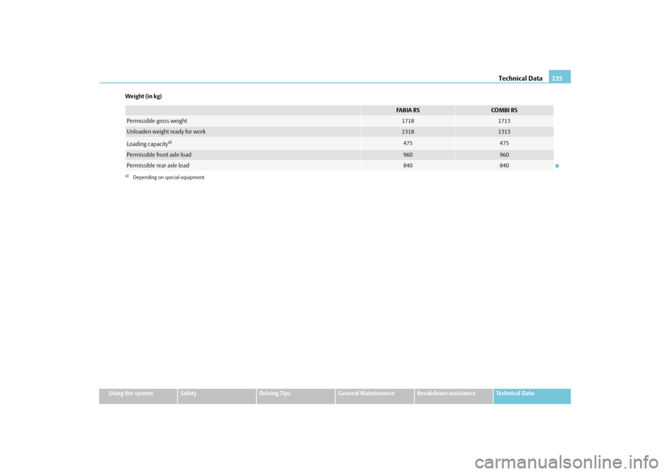 SKODA FABIA 2010 2.G / 5J Owners Manual Technical Data
225
Using the system
Safety
Driving Tips
General Maintenance
Breakdown assistance
Technical Data 
Weight (in kg)
FA B I A  R S
CO M B I  R S
Permissible gross weight
1718
1713
Unloaden 