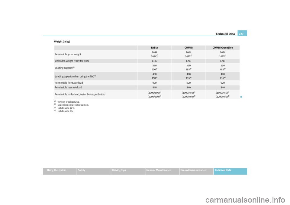 SKODA FABIA 2010 2.G / 5J Owners Manual Technical Data
227
Using the system
Safety
Driving Tips
General Maintenance
Breakdown assistance
Technical Data 
Weight (in kg)
FA B I A
COMBI
COMBI GreenLine
Permissible gross weight
1644 1614
a)
a)V