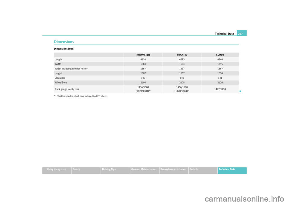 SKODA ROOMSTER 2010 1.G Owners Manual Technical Data207
Using the system
Safety
Driving Tips
General Maintenance
Breakdown assistance
Praktik
Technical Data
DimensionsDimensions (mm)
ROOMSTER
PRAKTIK
SCOUT
Length
4214
4213
4240
Width
1684