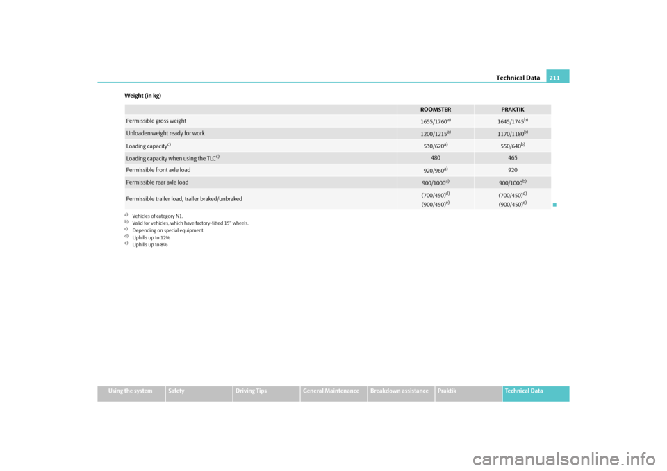 SKODA ROOMSTER 2010 1.G Owners Manual Technical Data211
Using the system
Safety
Driving Tips
General Maintenance
Breakdown assistance
Praktik
Technical Data
Weight (in kg)
ROOMSTER
PRAKTIK
Permissible gross weight
1655/1760
a)
a)Vehicles 
