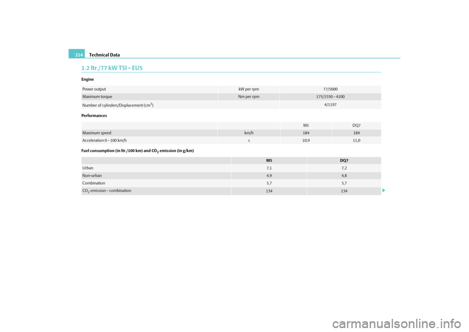 SKODA ROOMSTER 2010 1.G Owners Manual Technical Data
214
1.2 ltr./77 kW TSI - EU5Engine
Performances
Fuel consumption (in ltr./100 km) and CO
2 emission (in g/km)
Power output
kW per rpm
77/5000
Maximum torque
Nm per rpm
175/1550 - 4100
N