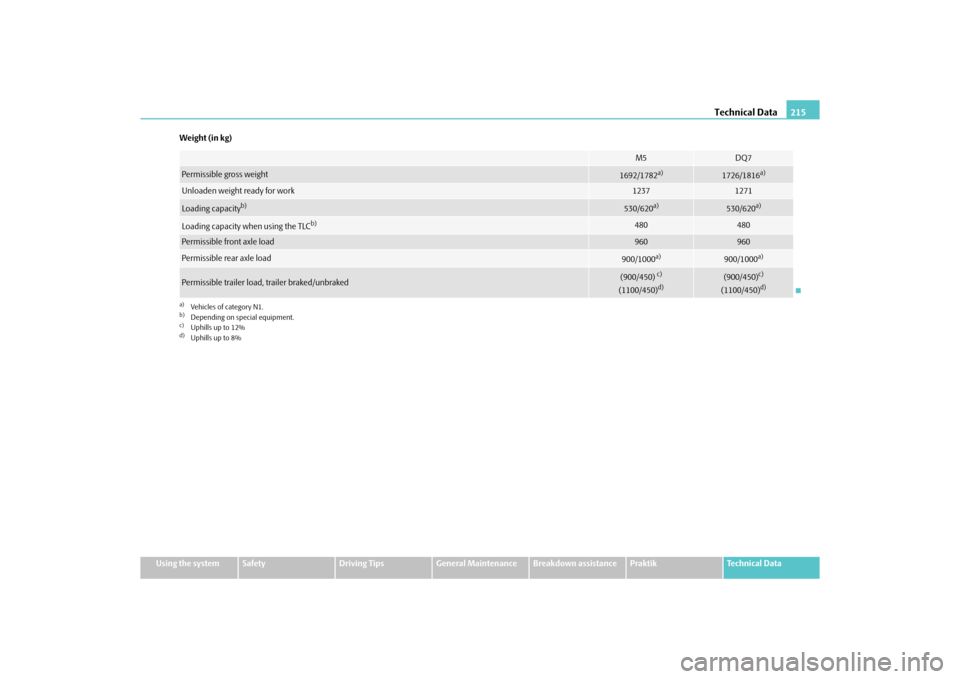 SKODA ROOMSTER 2010 1.G Owners Manual Technical Data215
Using the system
Safety
Driving Tips
General Maintenance
Breakdown assistance
Praktik
Technical Data
Weight (in kg)
M5
DQ7
Permissible gross weight
1692/1782
a)
a)Vehicles of categor