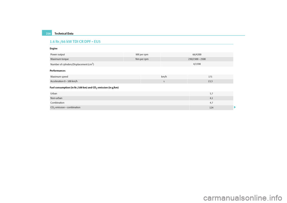 SKODA ROOMSTER 2010 1.G Owners Manual Technical Data
216
1.6 ltr./66 kW TDI CR DPF - EU5Engine
Performances
Fuel consumption (in ltr./100 km) and CO
2 emission (in g/km)
Power output
kW per rpm
66/4200
Maximum torque
Nm per rpm
230/1500 -