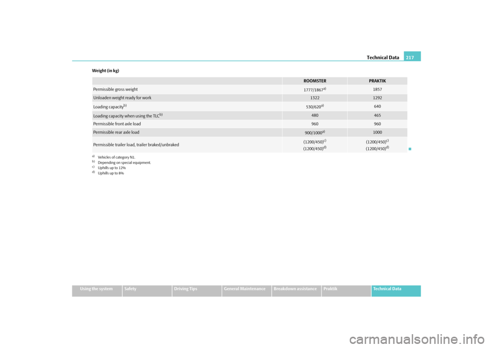 SKODA ROOMSTER 2010 1.G Owners Manual Technical Data217
Using the system
Safety
Driving Tips
General Maintenance
Breakdown assistance
Praktik
Technical Data
Weight (in kg)
ROOMSTER
PRAKTIK
Permissible gross weight
1777/1867
a)
a)Vehicles 