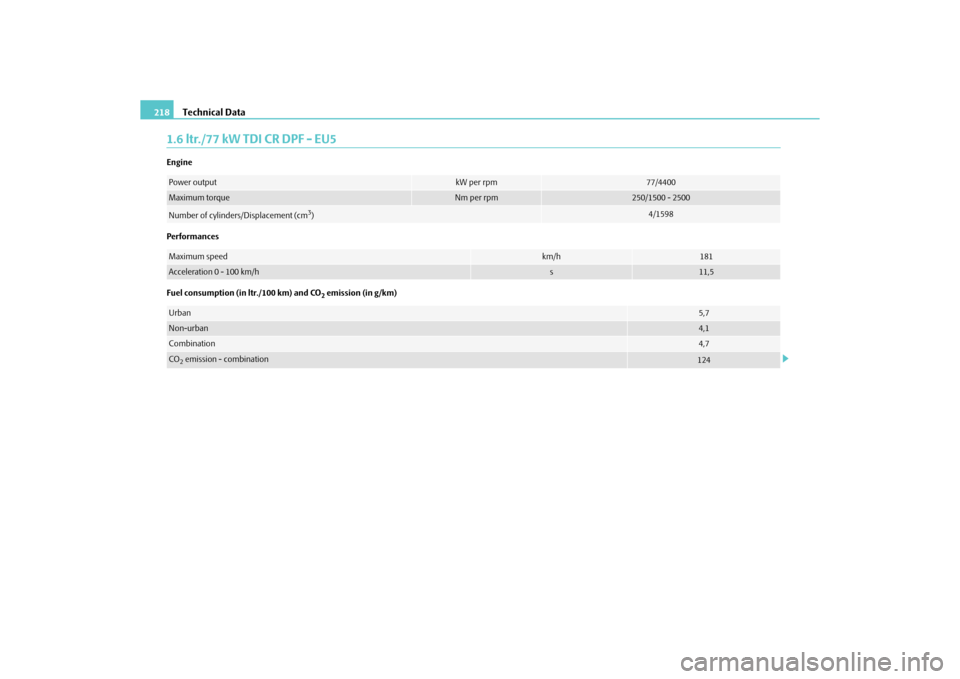 SKODA ROOMSTER 2010 1.G Owners Manual Technical Data
218
1.6 ltr./77 kW TDI CR DPF - EU5Engine
Performances
Fuel consumption (in ltr./100 km) and CO
2 emission (in g/km)
Power output
kW per rpm
77/4400
Maximum torque
Nm per rpm
250/1500 -