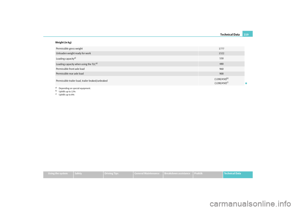 SKODA ROOMSTER 2010 1.G Owners Manual Technical Data219
Using the system
Safety
Driving Tips
General Maintenance
Breakdown assistance
Praktik
Technical Data
Weight (in kg)
Permissible gross weight
1777
Unloaden weight ready for work
1322
