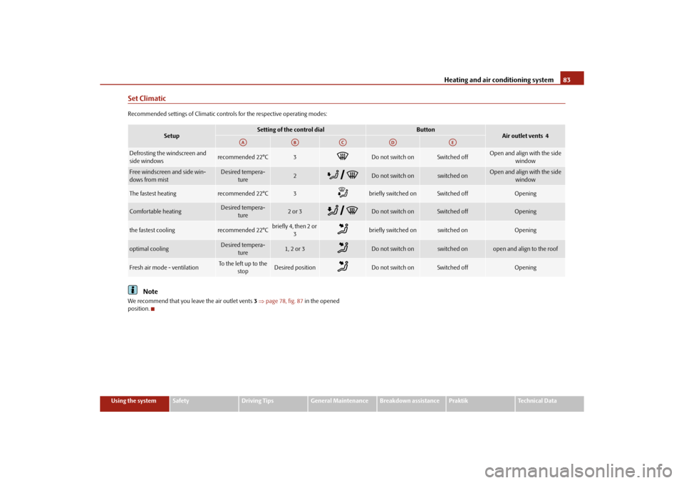 SKODA ROOMSTER 2010 1.G Manual Online Heating and air conditioning system83
Using the system
Safety
Driving Tips
General Maintenance
Breakdown assistance
Praktik
Technical Data
Set ClimaticRecommended settings of Climatic controls for the