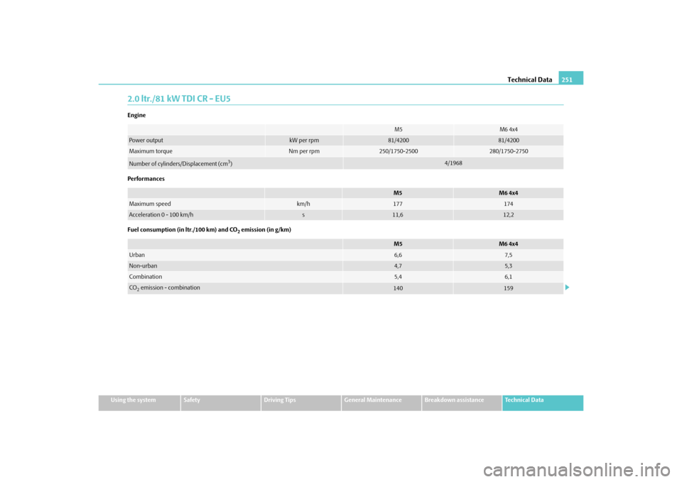 SKODA YETI 2010 1.G / 5L Owners Manual Technical Data251
Using the system
Safety
Driving Tips
General Maintenance
Breakdown assistance
Technical Data
2.0 ltr./81 kW TDI CR - EU5Engine
Performances
Fuel consumption (in ltr./100 km) and CO
2 SKODA YETI 2010 1.G / 5L Owners Manual Technical Data251
Using the system
Safety
Driving Tips
General Maintenance
Breakdown assistance
Technical Data
2.0 ltr./81 kW TDI CR - EU5Engine
Performances
Fuel consumption (in ltr./100 km) and CO
2