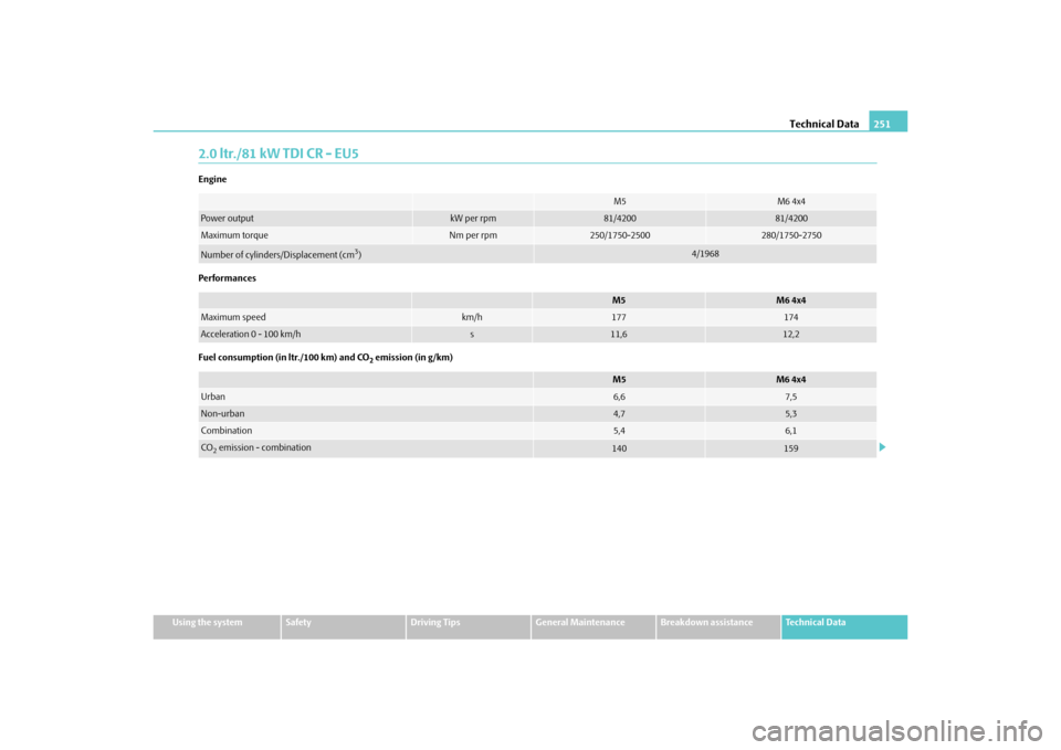 SKODA YETI 2010 1.G / 5L Owners Manual Technical Data251
Using the system
Safety
Driving Tips
General Maintenance
Breakdown assistance
Technical Data
2.0 ltr./81 kW TDI CR - EU5Engine
Performances
Fuel consumption (in ltr./100 km) and CO
2