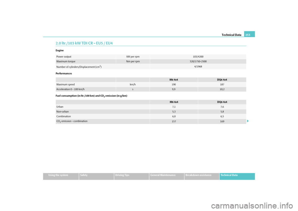 SKODA YETI 2010 1.G / 5L Owners Manual Technical Data253
Using the system
Safety
Driving Tips
General Maintenance
Breakdown assistance
Technical Data
2.0 ltr./103 kW TDI CR - EU5 / EU4Engine
Performances
Fuel consumption (in ltr./100 km) a