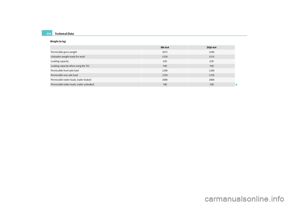 SKODA YETI 2010 1.G / 5L Owners Manual Technical Data
254
Weight (in kg)
M6 4x4
DQ6 4x4
Permissible gross weight 
2075
2100
Unloaden weight ready for work
1530
1555
Loading capacity
620
620
Loading capacity when using the TLC
540
540
Permi