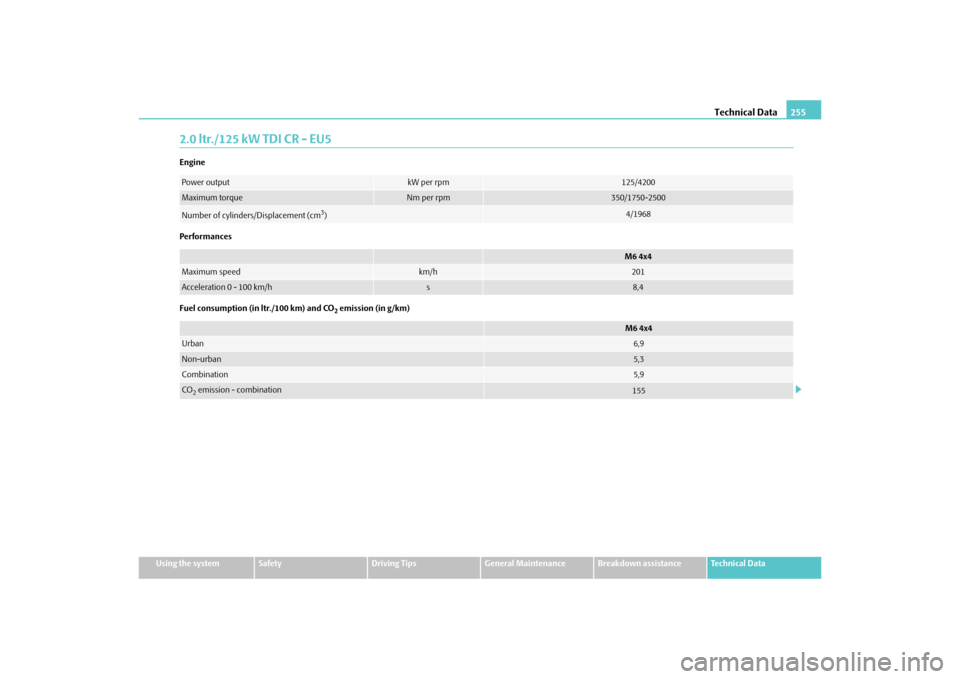SKODA YETI 2010 1.G / 5L Owners Manual Technical Data255
Using the system
Safety
Driving Tips
General Maintenance
Breakdown assistance
Technical Data
2.0 ltr./125 kW TDI CR - EU5Engine
Performances
Fuel consumption (in ltr./100 km) and CO
