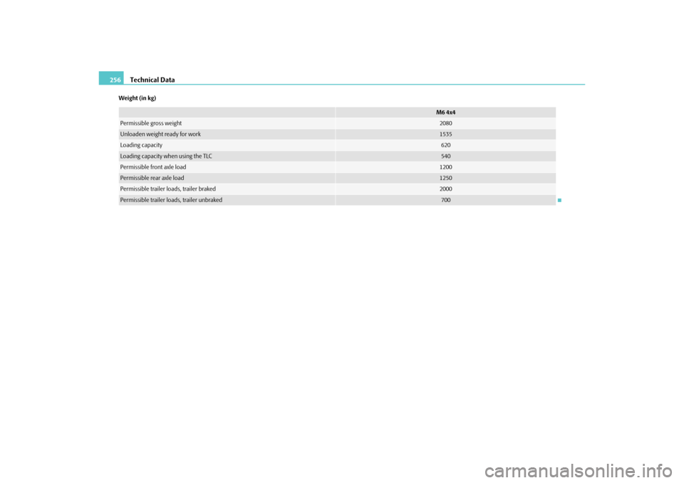 SKODA YETI 2010 1.G / 5L Owners Manual Technical Data
256
Weight (in kg)
M6 4x4
Permissible gross weight 
2080
Unloaden weight ready for work
1535
Loading capacity
620
Loading capacity when using the TLC
540
Permissible front axle load
120