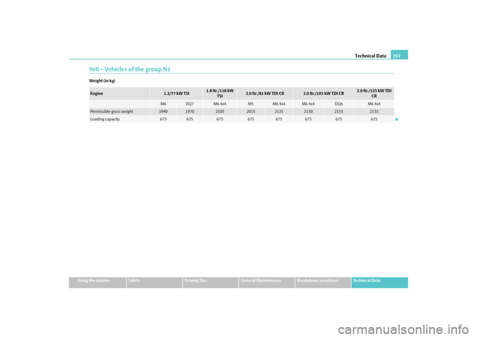 SKODA YETI 2010 1.G / 5L Owners Manual Technical Data257
Using the system
Safety
Driving Tips
General Maintenance
Breakdown assistance
Technical Data
Yeti - Vehicles of the group N1Weight (in kg)Engine
1.2/77 kW TSI
1.8 ltr./118 kW 
TSI
2.