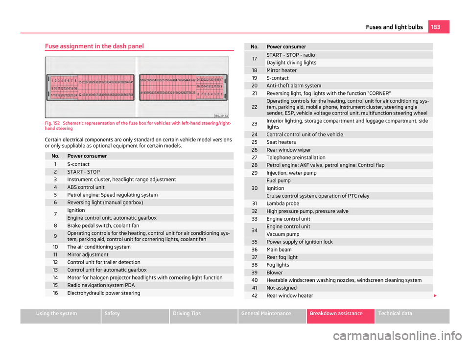 SKODA FABIA 2011 2.G / 5J Owners Manual Fuse assignment in the dash panel
Fig. 152 Schematic representation of the fuse box for vehicles with left-hand steering/right-
hand steering
Certain electrical components are only standard on certai SKODA FABIA 2011 2.G / 5J Owners Manual Fuse assignment in the dash panel
Fig. 152 Schematic representation of the fuse box for vehicles with left-hand steering/right-
hand steering
Certain electrical components are only standard on certai