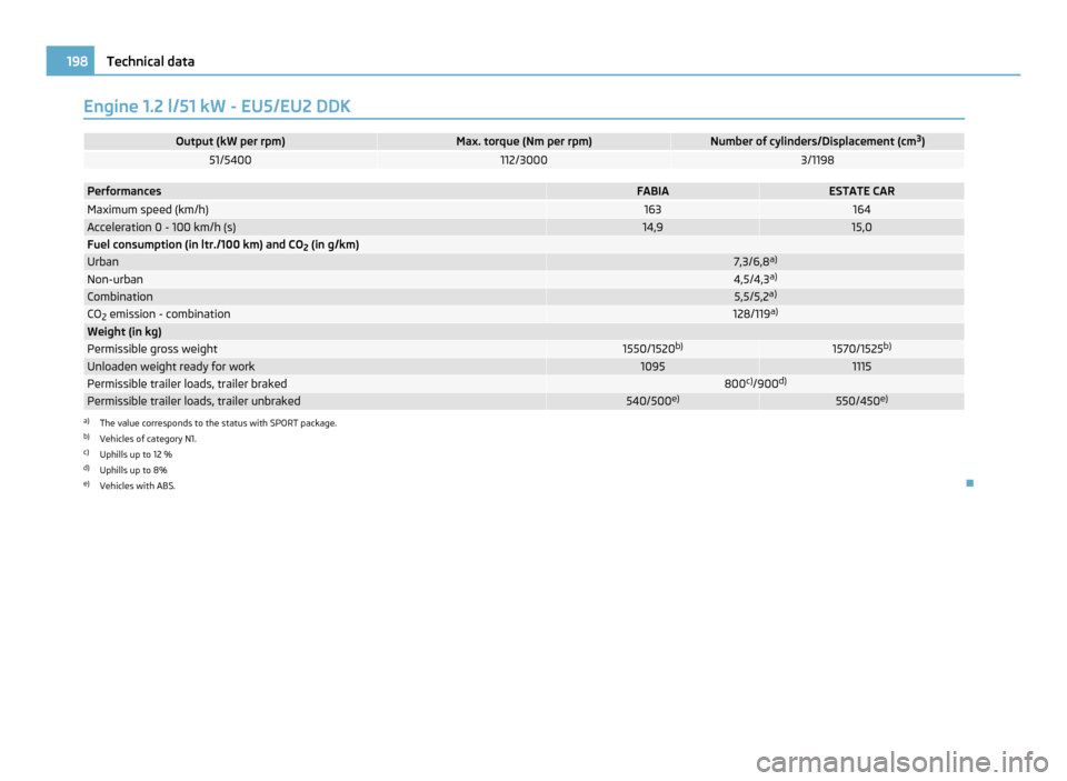 SKODA FABIA 2011 2.G / 5J Owners Manual Engine 1.2 l/51 kW - EU5/EU2 DDK
Output (kW per rpm) Max. torque (Nm per rpm) Number of cylinders/Displacement (cm
3
) 51/5400 112/3000 3/1198
Performances FABIA ESTATE CAR
Maximum speed (km/h) 163 16 SKODA FABIA 2011 2.G / 5J Owners Manual Engine 1.2 l/51 kW - EU5/EU2 DDK
Output (kW per rpm) Max. torque (Nm per rpm) Number of cylinders/Displacement (cm
3
) 51/5400 112/3000 3/1198
Performances FABIA ESTATE CAR
Maximum speed (km/h) 163 16