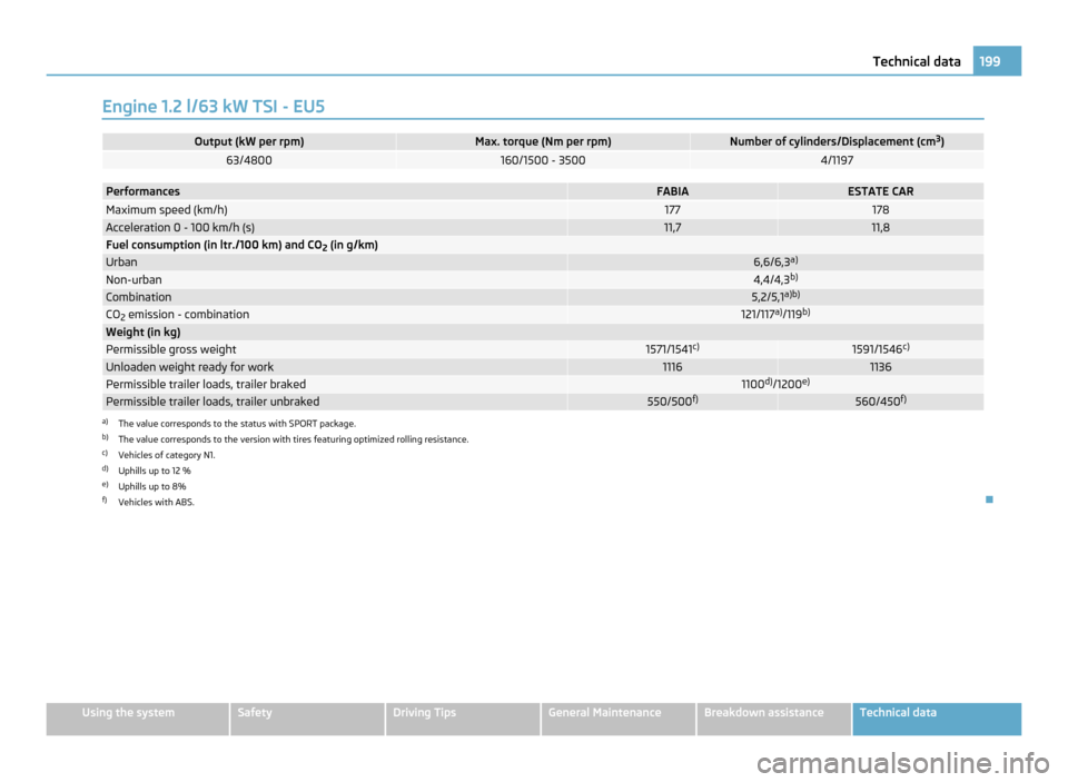 SKODA FABIA 2011 2.G / 5J Owners Manual Engine 1.2 l/63 kW TSI - EU5
Output (kW per rpm) Max. torque (Nm per rpm) Number of cylinders/Displacement (cm
3
) 63/4800 160/1500 - 3500 4/1197
Performances FABIA ESTATE CAR
Maximum speed (km/h) 177 SKODA FABIA 2011 2.G / 5J Owners Manual Engine 1.2 l/63 kW TSI - EU5
Output (kW per rpm) Max. torque (Nm per rpm) Number of cylinders/Displacement (cm
3
) 63/4800 160/1500 - 3500 4/1197
Performances FABIA ESTATE CAR
Maximum speed (km/h) 177