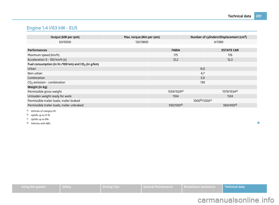 SKODA FABIA 2011 2.G / 5J Owners Manual Engine 1.4 l/63 kW - EU5
Output (kW per rpm) Max. torque (Nm per rpm) Number of cylinders/Displacement (cm
3
) 63/5000 132/3800 4/1390
Performances FABIA ESTATE CAR
Maximum speed (km/h) 175 176
Accele SKODA FABIA 2011 2.G / 5J Owners Manual Engine 1.4 l/63 kW - EU5
Output (kW per rpm) Max. torque (Nm per rpm) Number of cylinders/Displacement (cm
3
) 63/5000 132/3800 4/1390
Performances FABIA ESTATE CAR
Maximum speed (km/h) 175 176
Accele