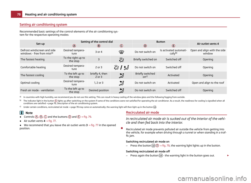 SKODA FABIA 2011 2.G / 5J Manual PDF Setting air conditioning system
Recommended basic settings of the control elements of the air conditioning sys-
tem for the respective operating modes:
Set-up Setting of the control dial Button
Air ou SKODA FABIA 2011 2.G / 5J Manual PDF Setting air conditioning system
Recommended basic settings of the control elements of the air conditioning sys-
tem for the respective operating modes:
Set-up Setting of the control dial Button
Air ou