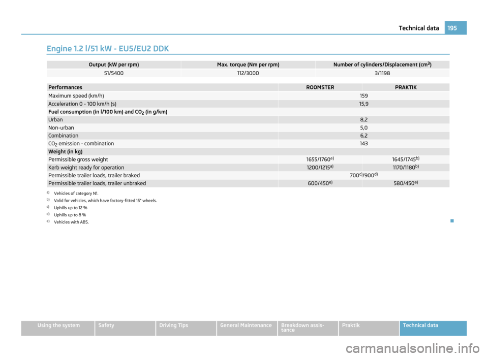 SKODA ROOMSTER 2011 1.G Owners Manual Engine 1.2 l/51 kW - EU5/EU2 DDK
Output (kW per rpm) Max. torque (Nm per rpm) Number of cylinders/Displacement (cm
3
) 51/5400 112/3000 3/1198
Performances ROOMSTER PRAKTIK
Maximum speed (km/h) 159
Ac