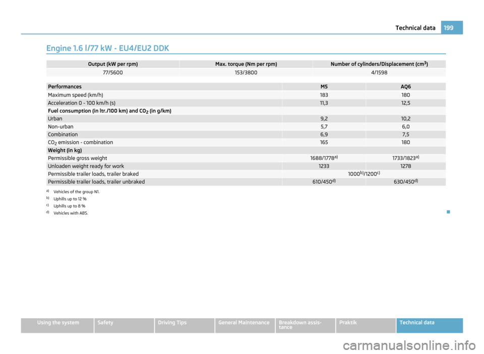 SKODA ROOMSTER 2011 1.G Owners Manual Engine 1.6 l/77 kW - EU4/EU2 DDK
Output (kW per rpm) Max. torque (Nm per rpm) Number of cylinders/Displacement (cm
3
) 77/5600 153/3800 4/1598
Performances M5 AQ6
Maximum speed (km/h) 183 180
Accelera