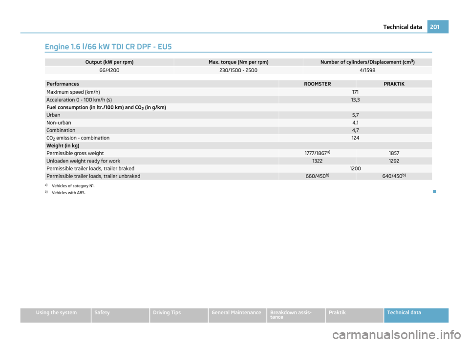 SKODA ROOMSTER 2011 1.G Owners Manual Engine 1.6 l/66 kW TDI CR DPF - EU5
Output (kW per rpm) Max. torque (Nm per rpm) Number of cylinders/Displacement (cm
3
) 66/4200 230/1500 - 2500 4/1598
Performances ROOMSTER PRAKTIK
Maximum speed (km