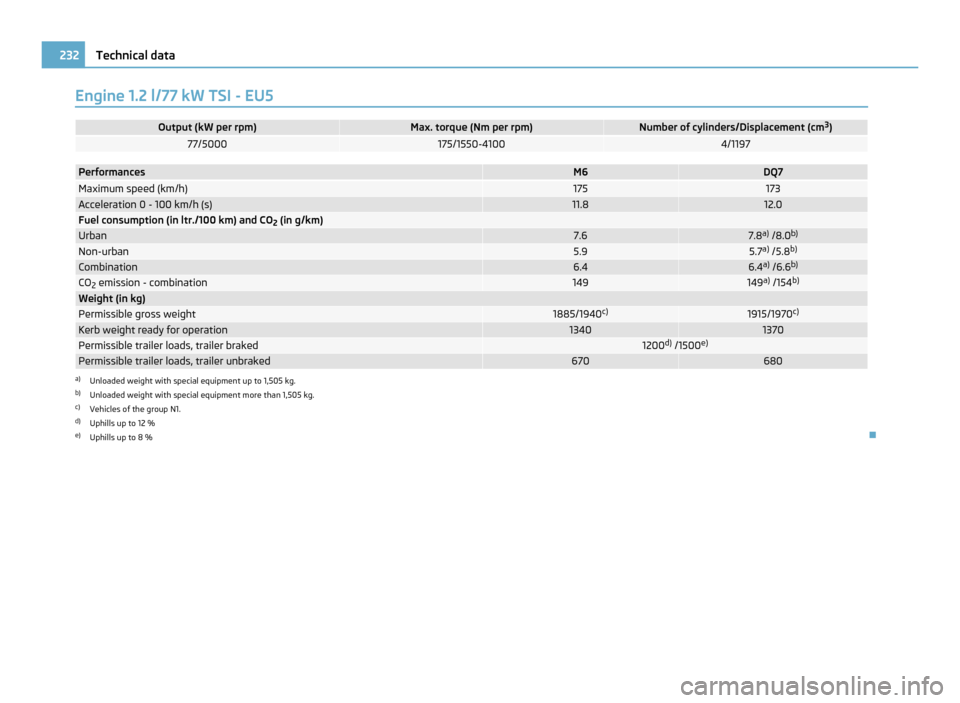 SKODA YETI 2011 1.G / 5L Owners Manual Engine 1.2 l/77 kW TSI - EU5
Output (kW per rpm) Max. torque (Nm per rpm) Number of cylinders/Displacement (cm
3
) 77/5000 175/1550-4100 4/1197
Performances M6 DQ7
Maximum speed (km/h) 175 173
Acceler SKODA YETI 2011 1.G / 5L Owners Manual Engine 1.2 l/77 kW TSI - EU5
Output (kW per rpm) Max. torque (Nm per rpm) Number of cylinders/Displacement (cm
3
) 77/5000 175/1550-4100 4/1197
Performances M6 DQ7
Maximum speed (km/h) 175 173
Acceler