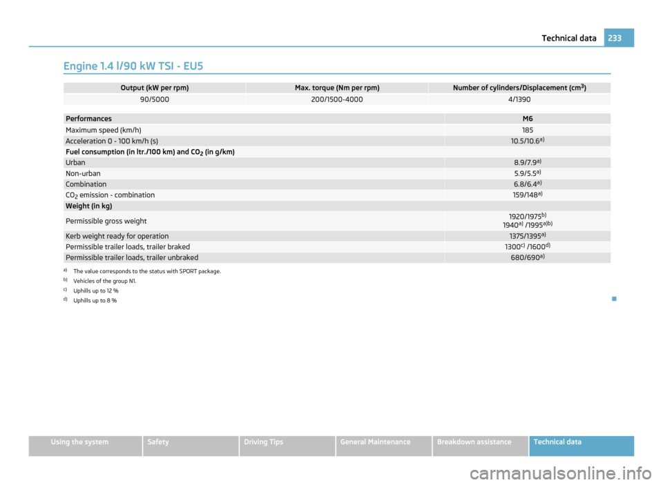 SKODA YETI 2011 1.G / 5L Owners Manual Engine 1.4 l/90 kW TSI - EU5
Output (kW per rpm) Max. torque (Nm per rpm) Number of cylinders/Displacement (cm
3
) 90/5000 200/1500-4000 4/1390
Performances M6
Maximum speed (km/h) 185
Acceleration 0 SKODA YETI 2011 1.G / 5L Owners Manual Engine 1.4 l/90 kW TSI - EU5
Output (kW per rpm) Max. torque (Nm per rpm) Number of cylinders/Displacement (cm
3
) 90/5000 200/1500-4000 4/1390
Performances M6
Maximum speed (km/h) 185
Acceleration 0