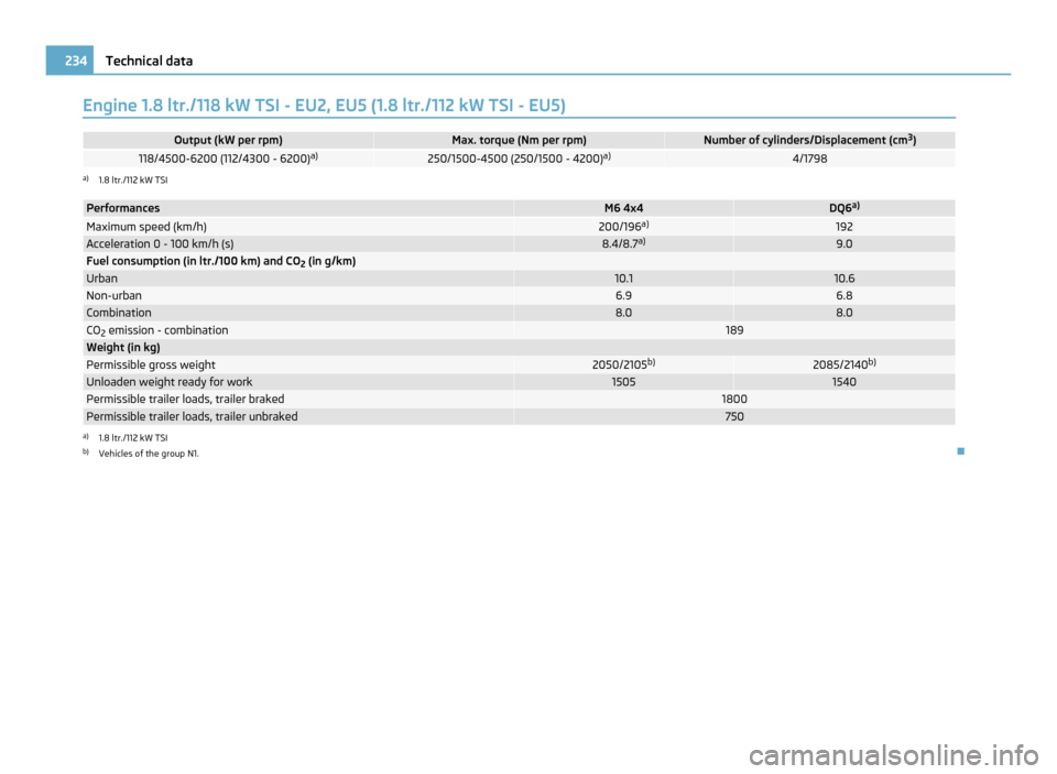 SKODA YETI 2011 1.G / 5L Owners Manual Engine 1.8 ltr./118 kW TSI - EU2, EU5 (1.8 ltr./112 kW TSI - EU5)
Output (kW per rpm) Max. torque (Nm per rpm) Number of cylinders/Displacement (cm
3
) 118/4500-6200 (112/4300 - 6200)
a) 250/1500-4500 SKODA YETI 2011 1.G / 5L Owners Manual Engine 1.8 ltr./118 kW TSI - EU2, EU5 (1.8 ltr./112 kW TSI - EU5)
Output (kW per rpm) Max. torque (Nm per rpm) Number of cylinders/Displacement (cm
3
) 118/4500-6200 (112/4300 - 6200)
a) 250/1500-4500