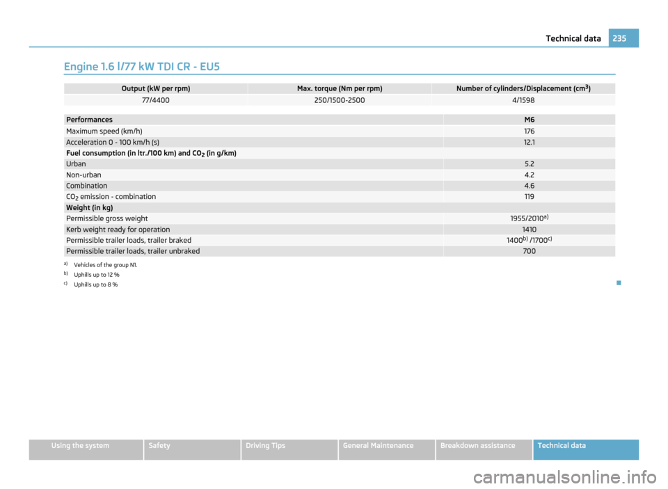 SKODA YETI 2011 1.G / 5L Owners Manual Engine 1.6 l/77 kW TDI CR - EU5
Output (kW per rpm) Max. torque (Nm per rpm) Number of cylinders/Displacement (cm
3
) 77/4400 250/1500-2500 4/1598
Performances M6
Maximum speed (km/h) 176
Acceleration SKODA YETI 2011 1.G / 5L Owners Manual Engine 1.6 l/77 kW TDI CR - EU5
Output (kW per rpm) Max. torque (Nm per rpm) Number of cylinders/Displacement (cm
3
) 77/4400 250/1500-2500 4/1598
Performances M6
Maximum speed (km/h) 176
Acceleration