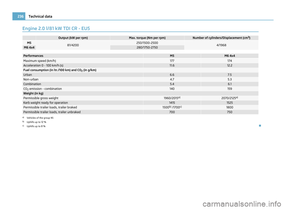 SKODA YETI 2011 1.G / 5L Owners Manual Engine 2.0 l/81 kW TDI CR - EU5
Output (kW per rpm) Max. torque (Nm per rpm) Number of cylinders/Displacement (cm
3
) M5
81/4200 250/1500-2500
4/1968
M6 4x4 280/1750-2750
Performances M5 M6 4x4
Maxi SKODA YETI 2011 1.G / 5L Owners Manual Engine 2.0 l/81 kW TDI CR - EU5
Output (kW per rpm) Max. torque (Nm per rpm) Number of cylinders/Displacement (cm
3
) M5
81/4200 250/1500-2500
4/1968
M6 4x4 280/1750-2750
Performances M5 M6 4x4
Maxi