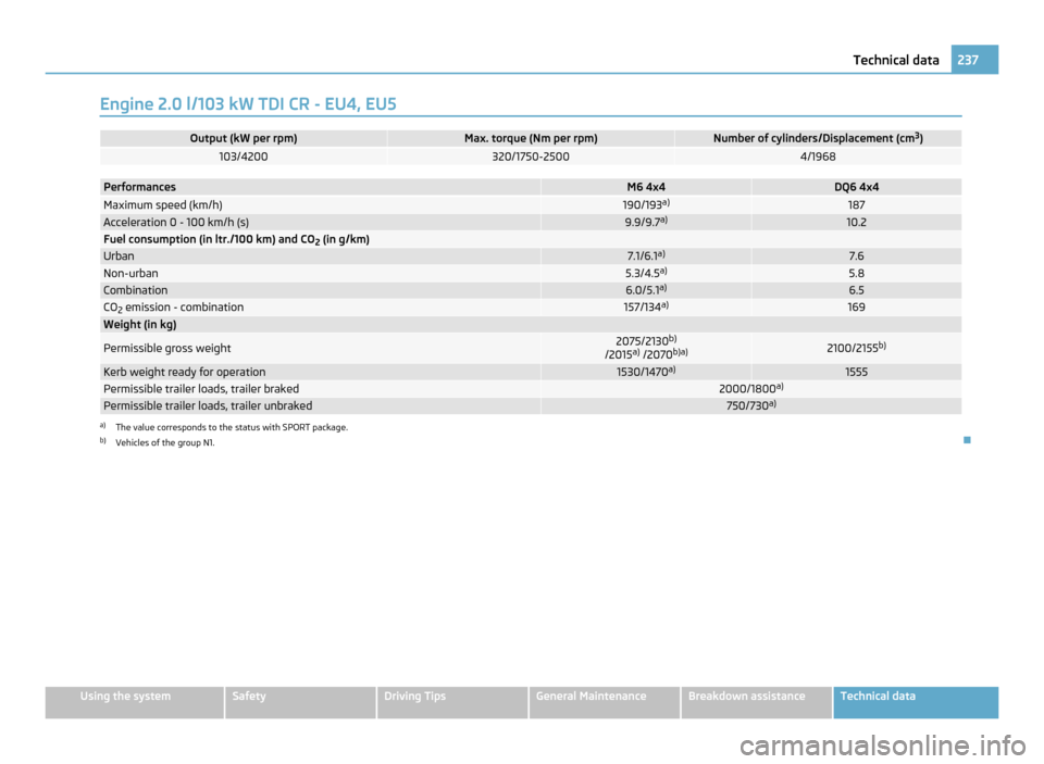 SKODA YETI 2011 1.G / 5L Owners Manual Engine 2.0 l/103 kW TDI CR - EU4, EU5
Output (kW per rpm) Max. torque (Nm per rpm) Number of cylinders/Displacement (cm
3
) 103/4200 320/1750-2500 4/1968
Performances M6 4x4 DQ6 4x4
Maximum speed (km/ SKODA YETI 2011 1.G / 5L Owners Manual Engine 2.0 l/103 kW TDI CR - EU4, EU5
Output (kW per rpm) Max. torque (Nm per rpm) Number of cylinders/Displacement (cm
3
) 103/4200 320/1750-2500 4/1968
Performances M6 4x4 DQ6 4x4
Maximum speed (km/