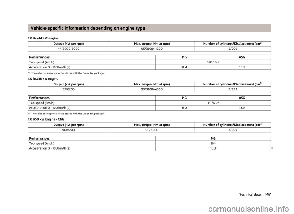 SKODA CITIGO 2012 1.G Owners Manual Vehicle-specific information depending on engine type
1.0 ltr./44 kW engineOutput (kW per rpm) Max. torque (Nm at rpm)Number of cylinders/Displacement (cm3
)
44/5000-6000 95/3000-4300 3/999Performanc SKODA CITIGO 2012 1.G Owners Manual Vehicle-specific information depending on engine type
1.0 ltr./44 kW engineOutput (kW per rpm) Max. torque (Nm at rpm)Number of cylinders/Displacement (cm3
)
44/5000-6000 95/3000-4300 3/999Performanc