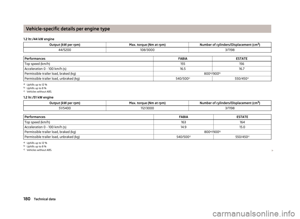 SKODA FABIA 2012 2.G / 5J Owners Manual Vehicle-specific details per engine type
1.2 ltr./44 kW engine Output (kW per rpm) Max. torque (Nm at rpm)Number of cylinders/Displacement (cm3
)
44/5200 108/3000 3/1198Performances
FABIAESTATE
Top s SKODA FABIA 2012 2.G / 5J Owners Manual Vehicle-specific details per engine type
1.2 ltr./44 kW engine Output (kW per rpm) Max. torque (Nm at rpm)Number of cylinders/Displacement (cm3
)
44/5200 108/3000 3/1198Performances
FABIAESTATE
Top s